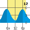 Millside RR. bridge tide chart for Friday, July 12, 2024