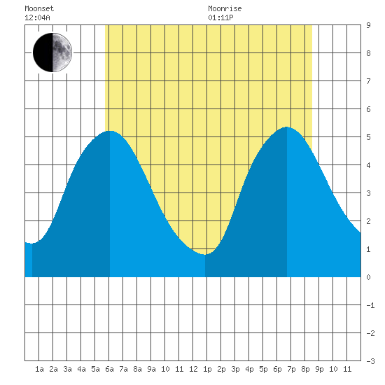 Millside RR. bridge tide chart for Saturday, July 13, 2024