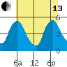 Millside RR. bridge tide chart for Saturday, July 13, 2024