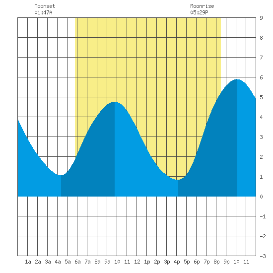 Millside RR. bridge tide chart for Wednesday, July 17, 2024