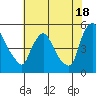 Millside RR. bridge tide chart for Thursday, July 18, 2024