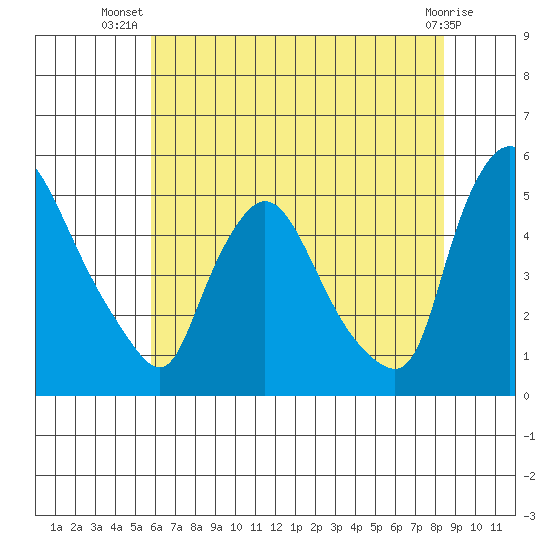 Millside RR. bridge tide chart for Friday, July 19, 2024