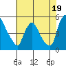 Millside RR. bridge tide chart for Friday, July 19, 2024