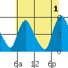 Millside RR. bridge tide chart for Monday, July 1, 2024