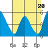 Millside RR. bridge tide chart for Saturday, July 20, 2024