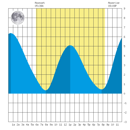 Millside RR. bridge tide chart for Sunday, July 21, 2024