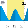 Millside RR. bridge tide chart for Sunday, July 21, 2024