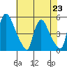 Millside RR. bridge tide chart for Tuesday, July 23, 2024