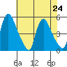 Millside RR. bridge tide chart for Wednesday, July 24, 2024