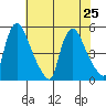 Millside RR. bridge tide chart for Thursday, July 25, 2024