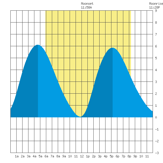 Millside RR. bridge tide chart for Friday, July 26, 2024