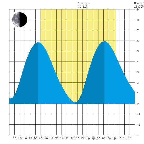 Millside RR. bridge tide chart for Saturday, July 27, 2024