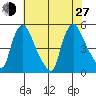 Millside RR. bridge tide chart for Saturday, July 27, 2024