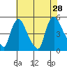 Millside RR. bridge tide chart for Sunday, July 28, 2024