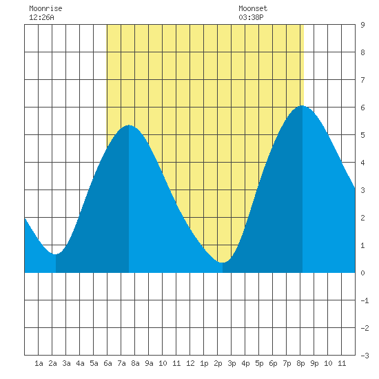 Millside RR. bridge tide chart for Monday, July 29, 2024