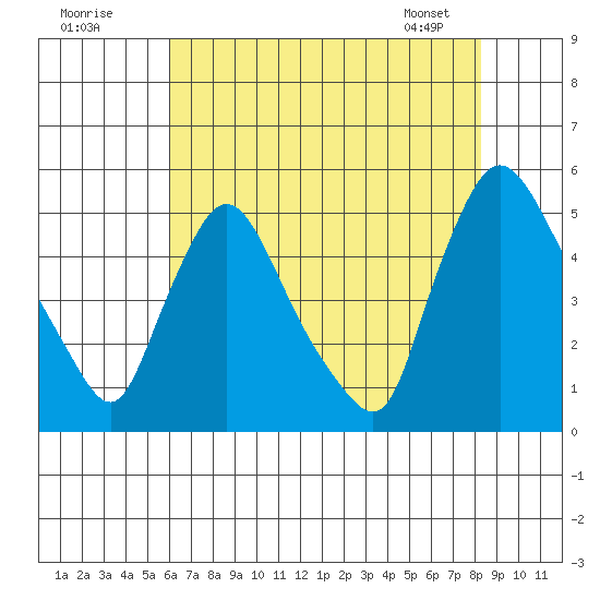 Millside RR. bridge tide chart for Tuesday, July 30, 2024
