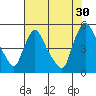 Millside RR. bridge tide chart for Tuesday, July 30, 2024