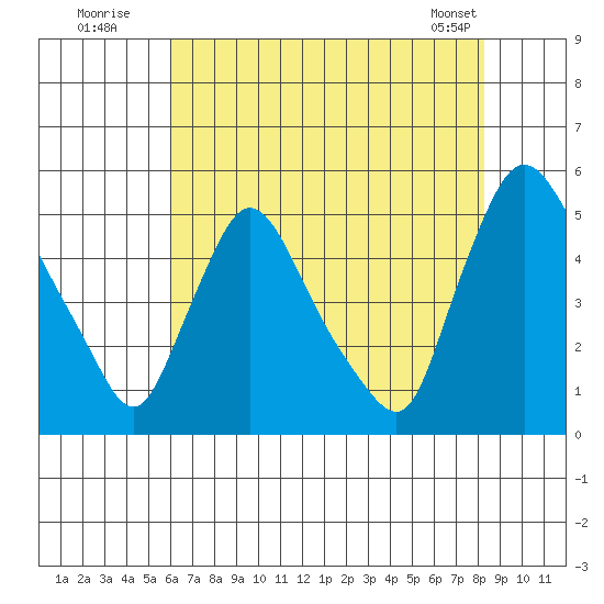 Millside RR. bridge tide chart for Wednesday, July 31, 2024