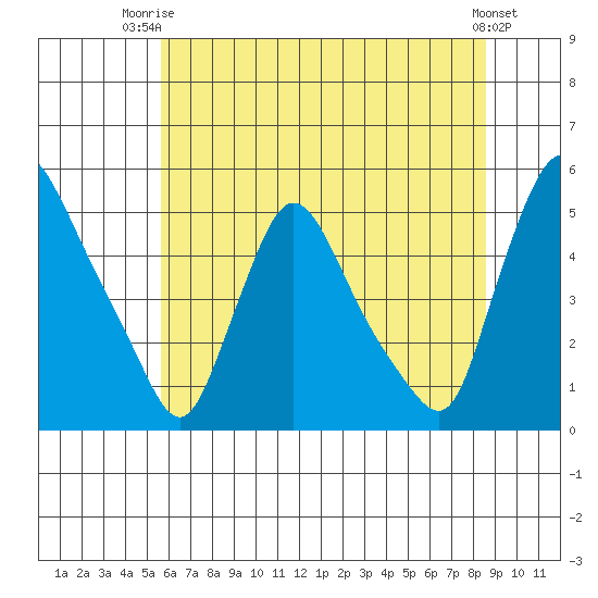 Millside RR. bridge tide chart for Thursday, July 4, 2024