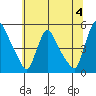 Millside RR. bridge tide chart for Thursday, July 4, 2024