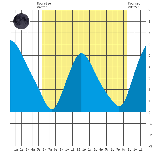 Millside RR. bridge tide chart for Friday, July 5, 2024