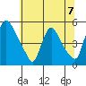 Millside RR. bridge tide chart for Sunday, July 7, 2024