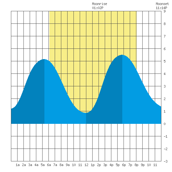 Millside RR. bridge tide chart for Sunday, August 11, 2024