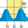 Millside RR. bridge tide chart for Sunday, August 11, 2024