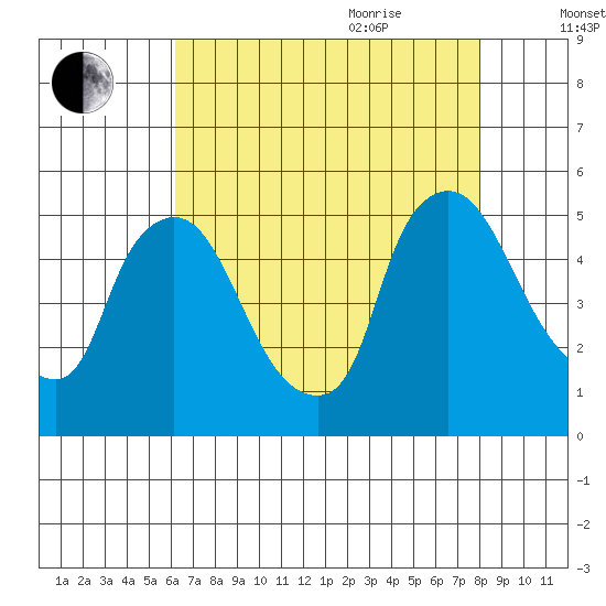 Millside RR. bridge tide chart for Monday, August 12, 2024