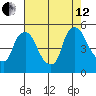 Millside RR. bridge tide chart for Monday, August 12, 2024