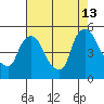 Millside RR. bridge tide chart for Tuesday, August 13, 2024