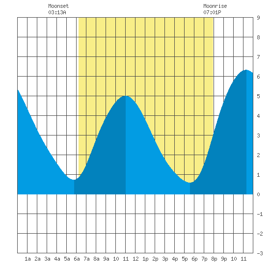 Millside RR. bridge tide chart for Saturday, August 17, 2024
