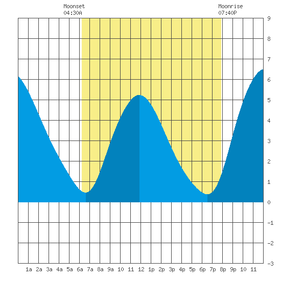Millside RR. bridge tide chart for Sunday, August 18, 2024