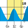 Millside RR. bridge tide chart for Sunday, August 18, 2024