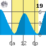 Millside RR. bridge tide chart for Monday, August 19, 2024