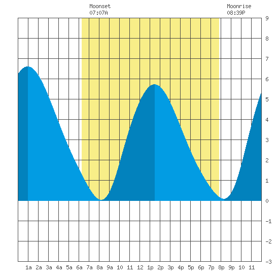 Millside RR. bridge tide chart for Tuesday, August 20, 2024