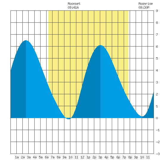 Millside RR. bridge tide chart for Thursday, August 22, 2024