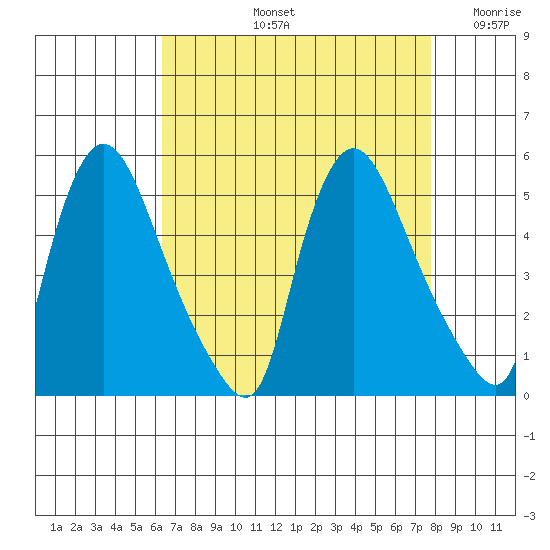 Millside RR. bridge tide chart for Friday, August 23, 2024