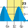 Millside RR. bridge tide chart for Friday, August 23, 2024