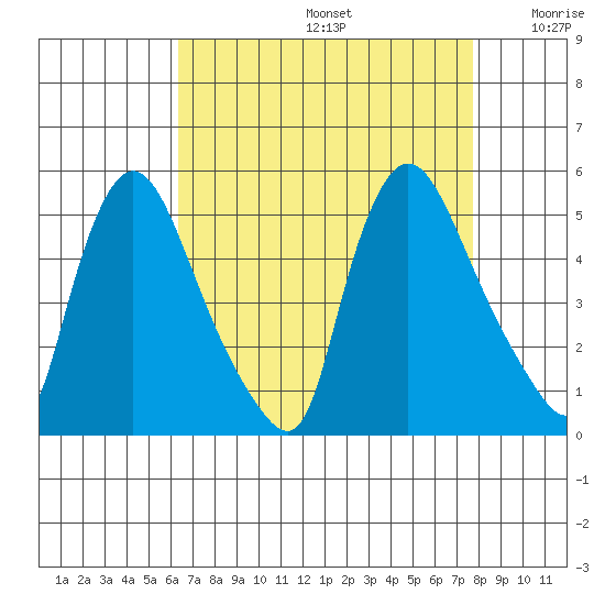 Millside RR. bridge tide chart for Saturday, August 24, 2024