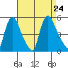 Millside RR. bridge tide chart for Saturday, August 24, 2024