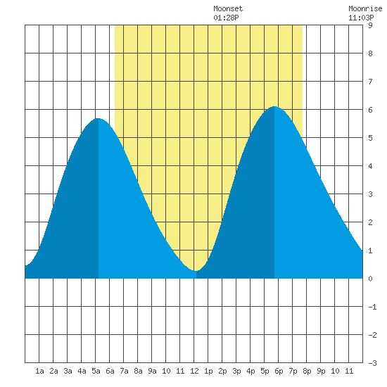 Millside RR. bridge tide chart for Sunday, August 25, 2024