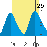 Millside RR. bridge tide chart for Sunday, August 25, 2024