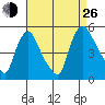 Millside RR. bridge tide chart for Monday, August 26, 2024