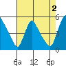 Millside RR. bridge tide chart for Friday, August 2, 2024