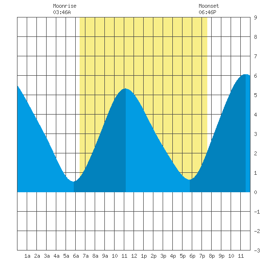Millside RR. bridge tide chart for Saturday, August 31, 2024