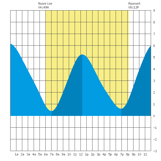 Millside RR. bridge tide chart for Saturday, August 3, 2024