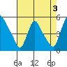 Millside RR. bridge tide chart for Saturday, August 3, 2024