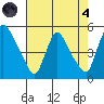 Millside RR. bridge tide chart for Sunday, August 4, 2024