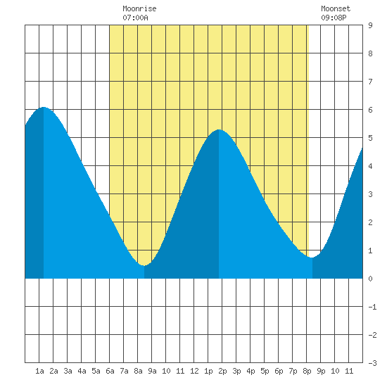 Millside RR. bridge tide chart for Monday, August 5, 2024
